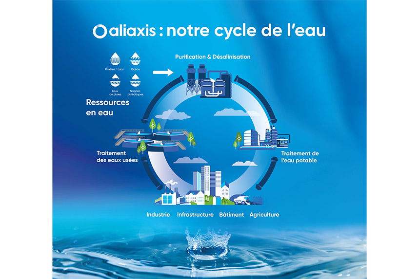 Aliaxis - notre cycle de l'eau
