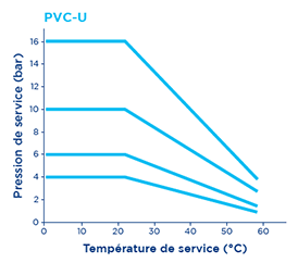 Pression PVC-U